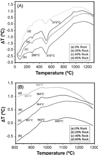 Figure 7: (A) DTA curves of the clay samples with sedimentary rock; 