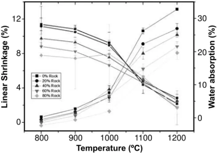 Fig. 10 shows the linear shrinkage and water absorption  of the pieces with increasing sintering temperature