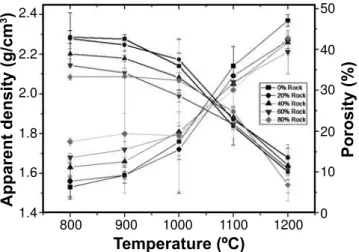Figure 12: Flexural strength as a function of temperature for  samples with sedimentary rock.