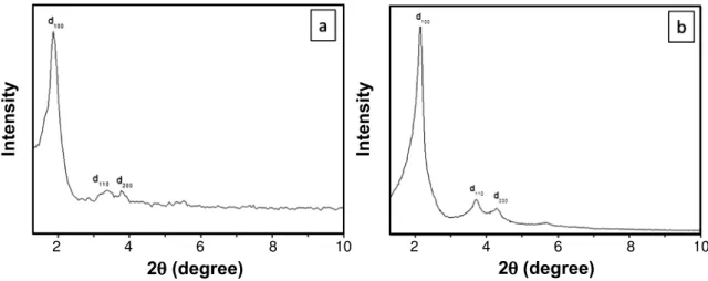 Figure 1: X-ray diffraction patterns of synthesized samples. Image (a) CACLMCM-41 and (b) SiMCM-41.