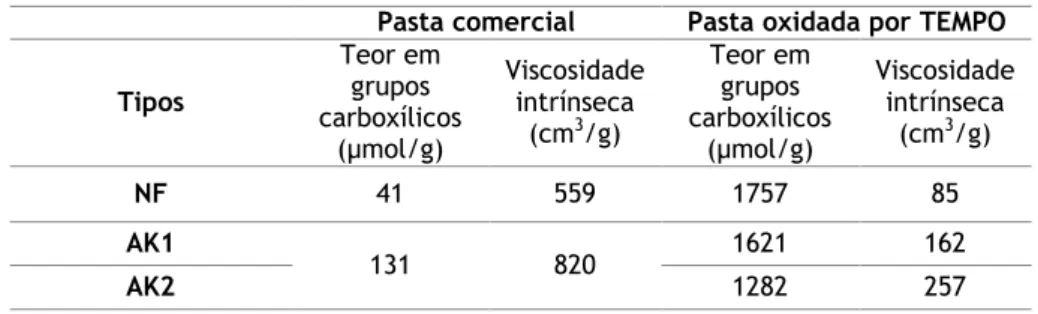 Tabela 3.1: Resultados da caraterização das pastas antes e depois da oxidação com o reagente TEMPO  Pasta comercial  Pasta oxidada por TEMPO 