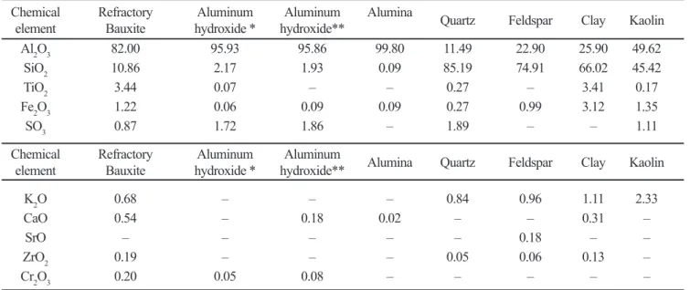 Table II shows the results of chemical analysis of the raw  materials. Iron oxide comprises 1.22% of the bauxite