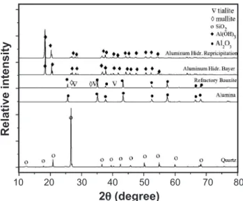 Figure 2: Curves of particle size distribution of the raw materials: 