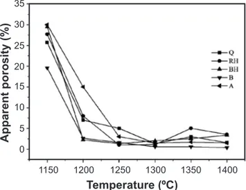 Fig. 5 shows the XRD results of all the studied compo- compo-sitions sintered at different temperatures
