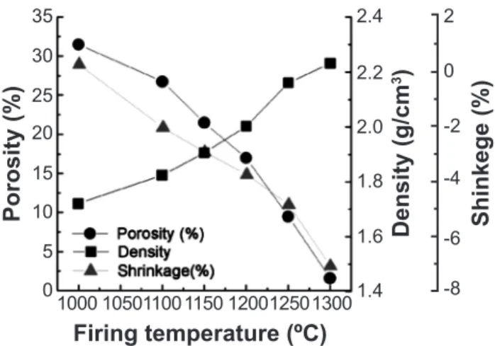 Fig. 2 shows the effect of the iring temperatures on the  porosity, density and linear shrinkage.The expected behavior 