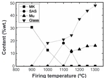 Figure 8: Low crystalline (MK and SAS), non-crystalline (G) and  mullite  evolution  content  evaluated  by  the  proposed  methods  as  function of the iring temperature.