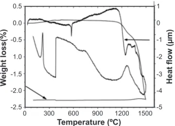 Figure 8:  Total porosity of the samples with different CP additions,  sintered at different temperatures for 2 h.
