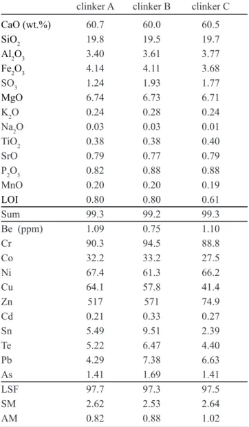 Table  I  -  Chemical  composition  of  studied  clinkers. A,  B  and C indicate fuel composition (see text for details)