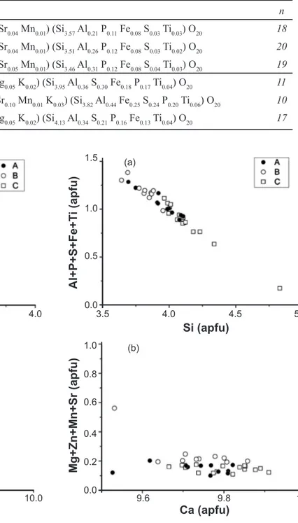 Figure 2: Cationic substitution in (a) tetrahedral and (b) octahedral  sites of C3S (apfu - atoms per formula unit)