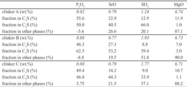 Table V - Percentage of selected trace and minor elements among clinker phases; calculation based on  modal analysis by point counting under the optical microscope