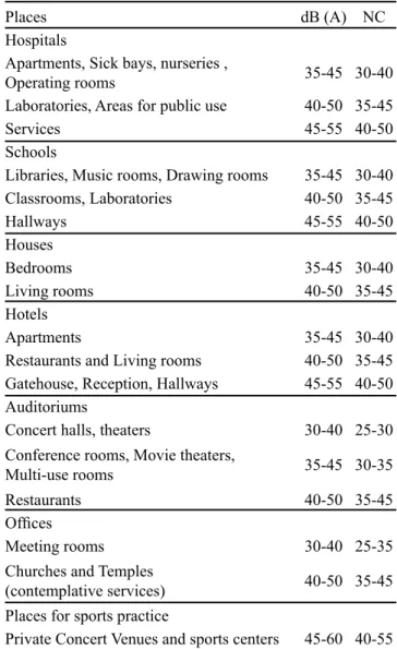 Table II - dB (A) and NC values, noise evaluation curve.