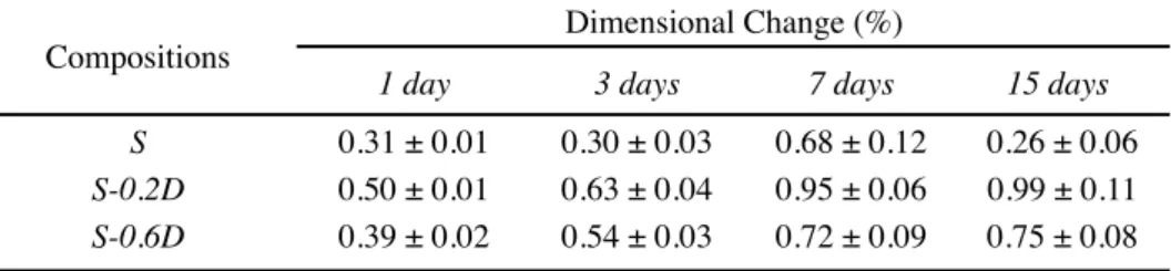 Table II - Dimensional change of the evaluated cements as a function of the curing time.