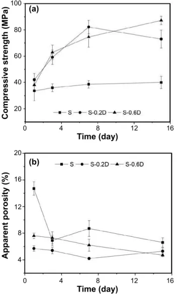 Fig. 3 presents the evolution of the hydrate phase contents  throughout the cement hydration at 37 ºC  in the range of  1to15 days