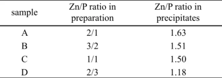 Table I shows the Zn/P ratios of the samples prepared  under  various  conditions.  Sample  prepared  at  Zn/P  =  2/1 had high Zn/P ratio (1.63), on the other hand, sample  prepared at Zn/P = 2/3 indicated low Zn/P ratio (1.18)