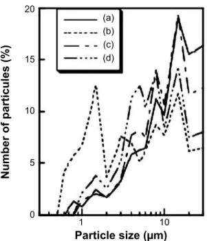 Figure 6: Water retention of samples prepared under various Zn/P  ratios: (a) Zn/P=2/1, (b) 3/2, (c) 1/1, and (d) 2/3.