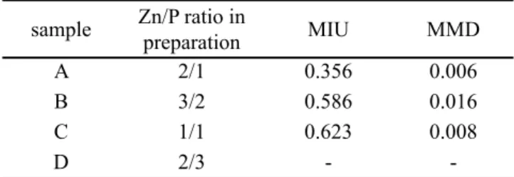 Table  II  shows  the  smoothness  of  the  samples  prepared  under various conditions