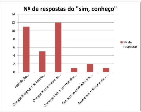 Gráfico 8: Respostas do “sim, conheço”  02468101214