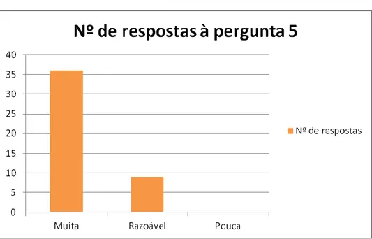 Gráfico 11: Respostas à pergunta 5 