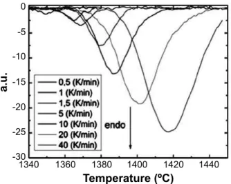 Fig. 1 shows the DTA curves after subtracting the  baseline. Later a Gaussian curve was itted by the minimum  square procedure