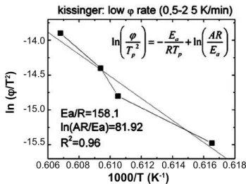 Fig. 2 shows peak height, width and area. Two zones can  be clearly deined as a function of T p 