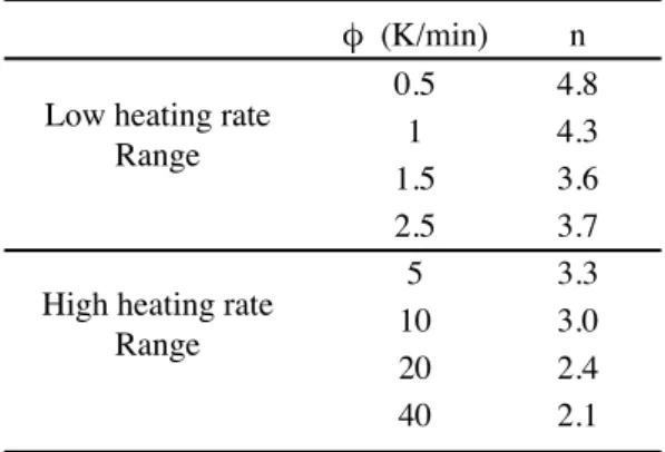 Figure 8: Avrami constant (n) as a function of the heating rate ( )  (log graph).