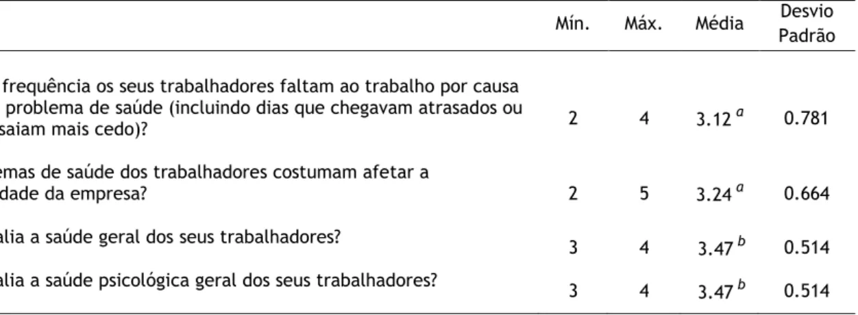 Tabela 4- Análise da perceção dos empregadores face à influência das condições de saúde dos seus  trabalhadores e os índices de produtividade 