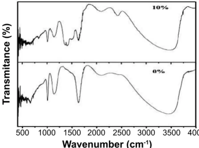 Figure 2:  FTIR spectra of Zn 1-x Cr x S nanocrystals.
