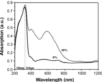 Figure 4: Tauc plots of photon energy for Zn 1-x Cr x S nanocrystals.