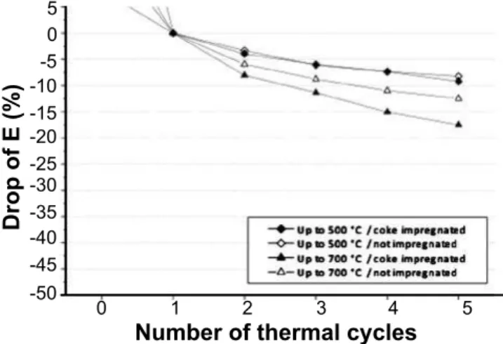 Figure 12: Percentage of drop of Young’s modulus as a function of  the number of slow thermal cycles, considering their values after  the irst thermal cycle.