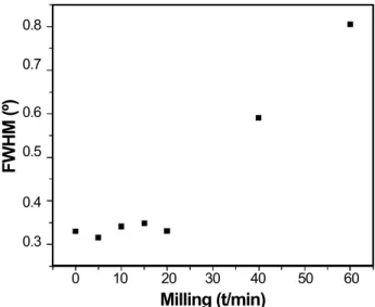 Figure 1: Powder X-ray diffraction patterns obtained for puriied kaolinite  milling at different times.
