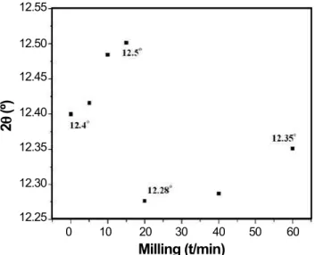 Fig.  4  shows  the  2θ  peak  position  by  each  milling  time. Divided into three stages, the pattern of variation is  characterized by successive increases and decreases in the  values of 2θ