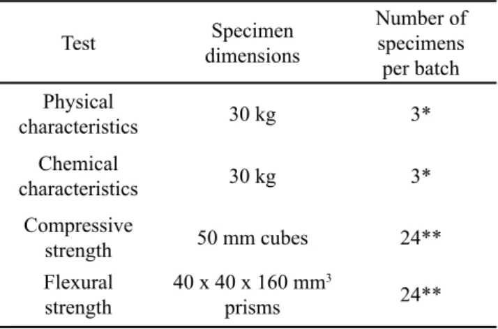 Figure 1: Average unit weight of cube specimens.