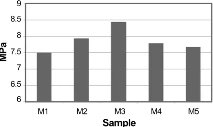 Table  VI  -  Decrease/increase  of  the  lexural  strength  in  comparison with the control batches.