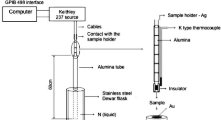 Fig. 1 shows the design of the low temperature measuring  system,  which  comprises:  a  stainless  steel  dewar  lask,  alumina tube, silver wire sample holder coated with alumina  beads, K type thermocouple, and Keithley 237 high-voltage  source coupled 
