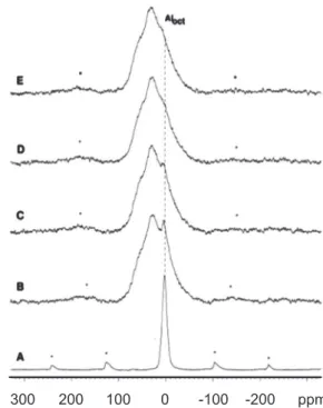 Fig. 2 shows the  27 Al RMN-MAS spectra of the  27 Al in  the  calcined  kaolin  coverage  samples  calcinedat  different  temperatures