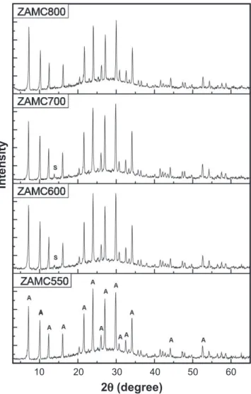 Figure 4: X-ray diffraction patterns of samples synthesized using  calcined  kaolin  at  different  temperatures