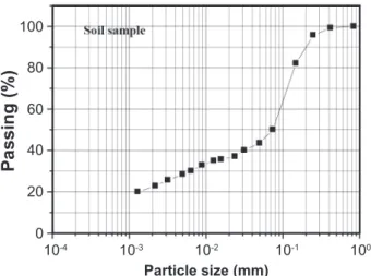 Figure 2:  XRD patterns for the soil-cement bricks after curing for  28 days. 1: calcium silicate hydrate; 2: ettringite; 3: portlandite;      