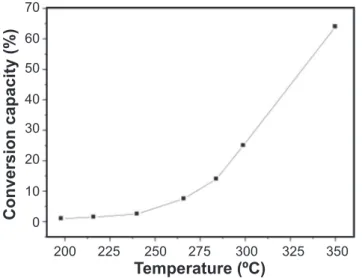 Fig.  10  presents  the  results  of  the  reaction  system  after        6 h showing stability of 30% on n-octane conversion and  selectivity around 70%.