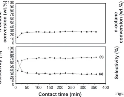 Figure  12:  Conversion  capacity  and  selectivity  for  Pt/Al- Pt/Al-Pilm activated at 350 ºC/1h under H 2 