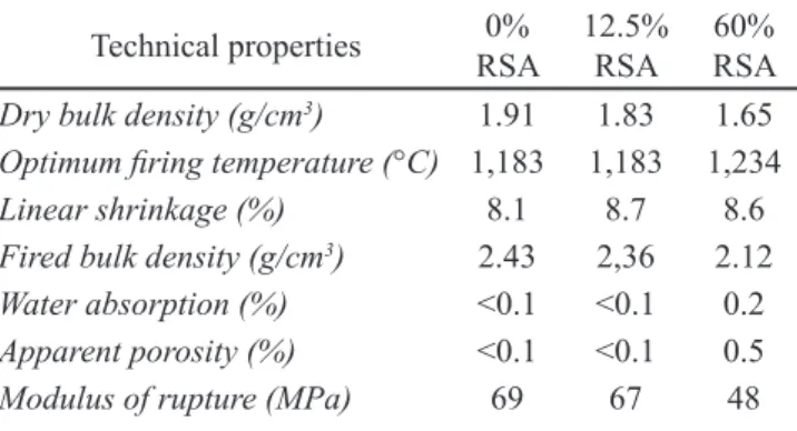 Table  IV  -  Physical  and  mechanical  properties  of  the  dried and ired test pieces obtained at their optimum iring  temperature.