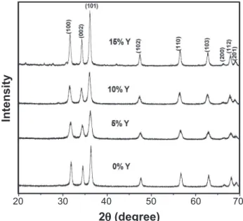 Figure 3: Unit cell volume and X-ray density vs Y concentration.
