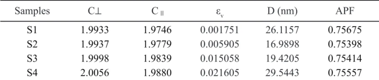 Table II - Bond length, lattice distortion parameter, crystallite size and APF of ZnO nanoparticles.