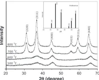 Fig. 2 shows the FTIR spectra of samples prepared at  different calcination temperatures