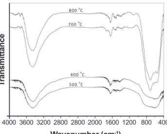 Figure 3: N 2  adsorption/desorption isotherms (a), and pore size  distribution curves (b) for the NiAl 2 O 4  samples prepared at 700  o C  and 800  o C.
