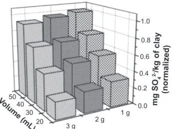 Figure 1: Eficiency of extraction of soluble sulphates in red clays,  using different particle sizes.