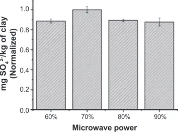 Figure  3:  Eficiency  of  extraction  of  soluble  sulphates  in  clays,  using different time of extraction