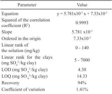Table III - Results of sulphates for the sample R2 analysed by gravimetric and turbidimetri methods.