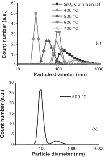 Table  I  -  Average  weighted  particle  size,  crystal  size,  chemical composition and band intensity for different SnO 2  calcination and synthesis temperatures.