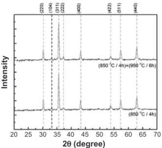 Figure 1: X-ray diffraction patterns of powders from the SSS batch. 