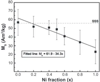 Figure 12: Graphical representation of the M s  values reported in lite- lite-rature for Ni x Co 1-x Fe 2 O 4 